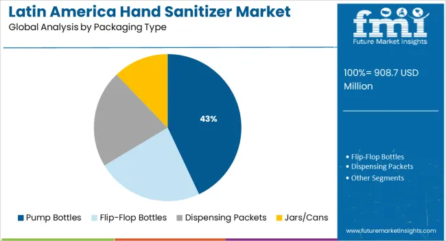 Latin America Hand Sanitizer Market   Analysis By Packaging Type